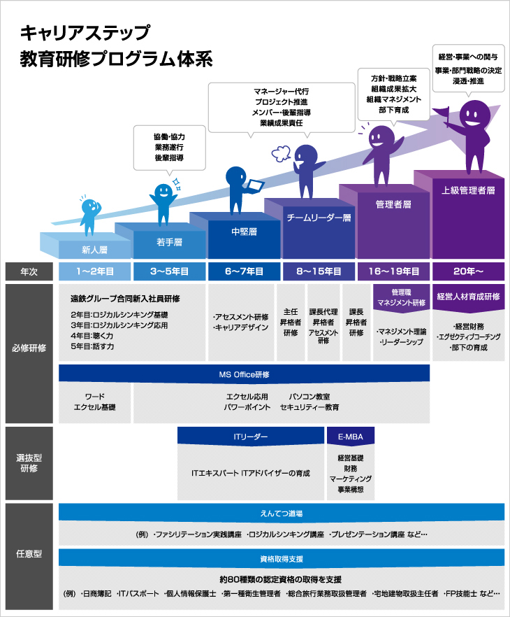 キャリアステップ・教育研修プログラム体系